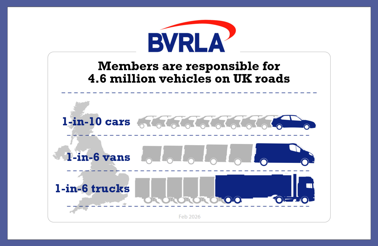 Graphic depicting a map of the UK and highlighting the reach of the combined fleet operated by B V R L A members. The headline claim shows members are responsible for 4.6 million vehicles on UK roads; 1-in-10 cars, 1-in-6 vans, and 1-in-6 trucks